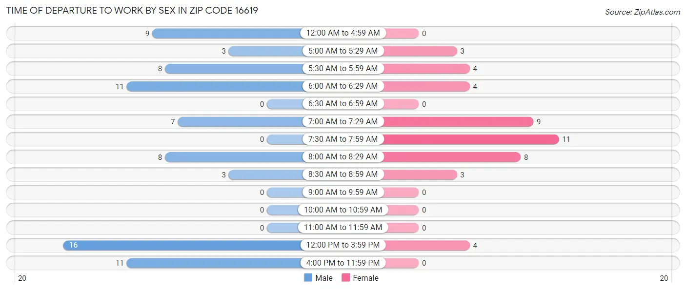 Time of Departure to Work by Sex in Zip Code 16619