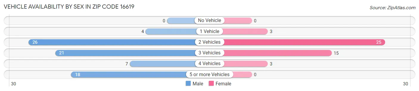 Vehicle Availability by Sex in Zip Code 16619