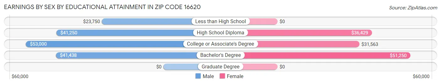 Earnings by Sex by Educational Attainment in Zip Code 16620