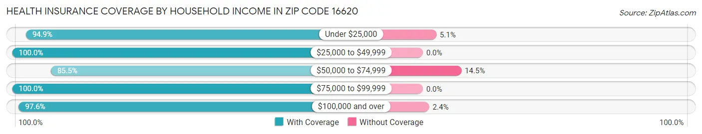 Health Insurance Coverage by Household Income in Zip Code 16620