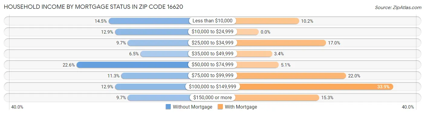 Household Income by Mortgage Status in Zip Code 16620