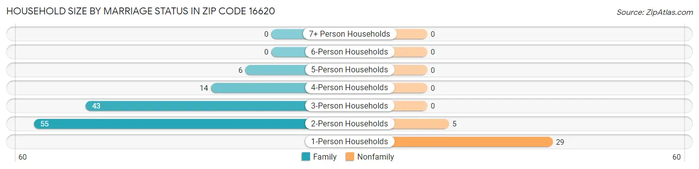 Household Size by Marriage Status in Zip Code 16620