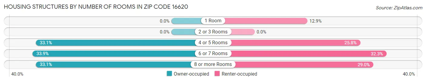 Housing Structures by Number of Rooms in Zip Code 16620