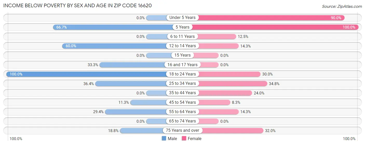 Income Below Poverty by Sex and Age in Zip Code 16620