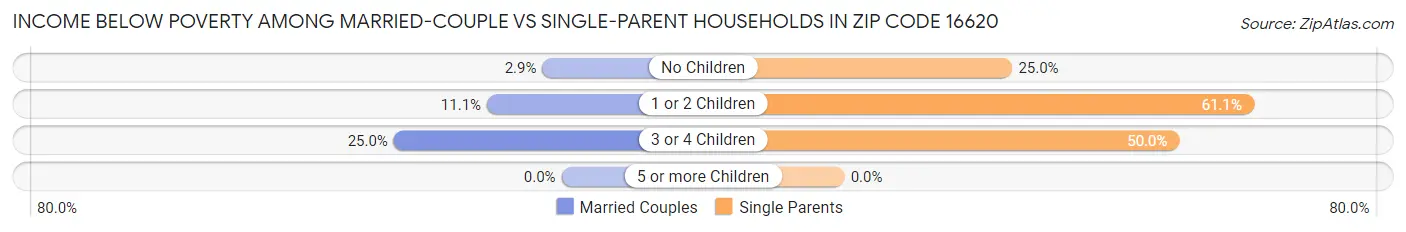 Income Below Poverty Among Married-Couple vs Single-Parent Households in Zip Code 16620