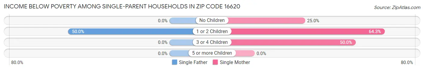 Income Below Poverty Among Single-Parent Households in Zip Code 16620