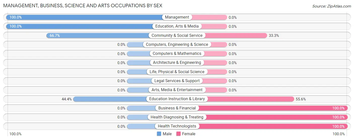 Management, Business, Science and Arts Occupations by Sex in Zip Code 16620