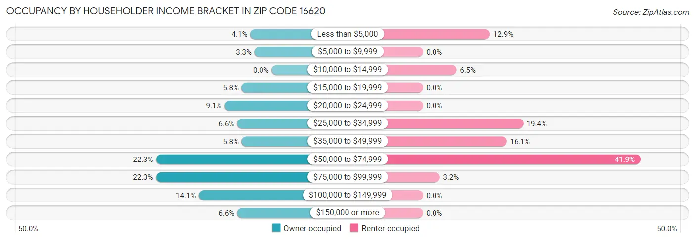 Occupancy by Householder Income Bracket in Zip Code 16620