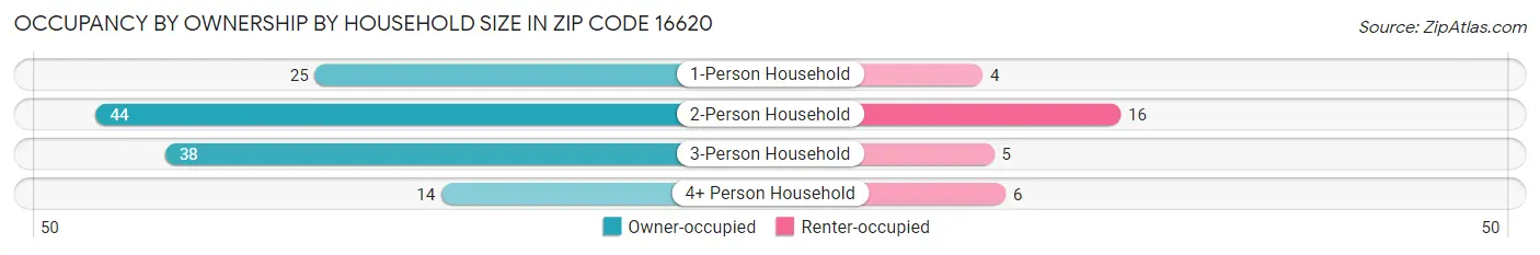 Occupancy by Ownership by Household Size in Zip Code 16620