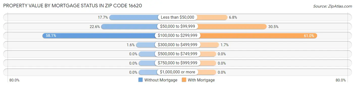 Property Value by Mortgage Status in Zip Code 16620