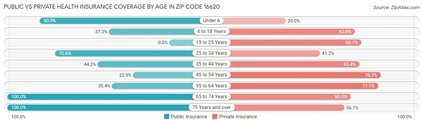 Public vs Private Health Insurance Coverage by Age in Zip Code 16620