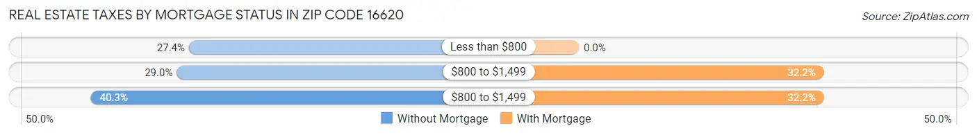 Real Estate Taxes by Mortgage Status in Zip Code 16620