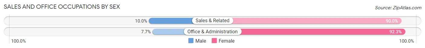 Sales and Office Occupations by Sex in Zip Code 16620