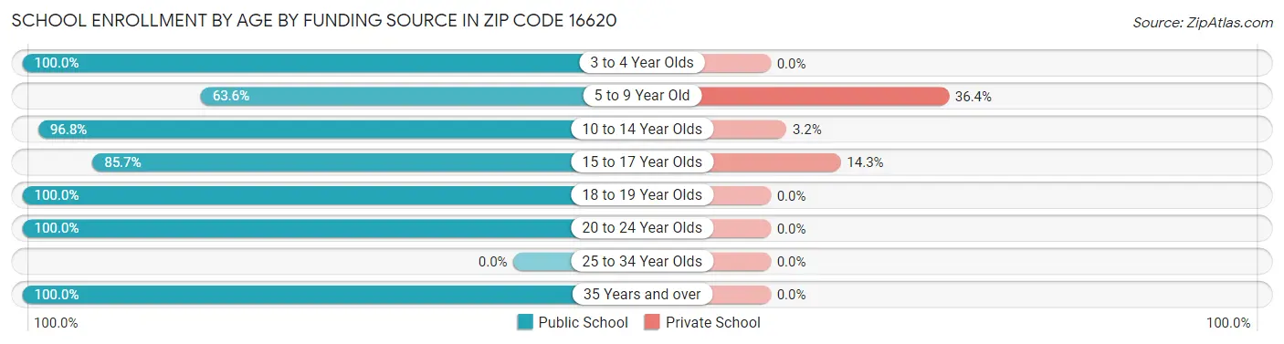 School Enrollment by Age by Funding Source in Zip Code 16620