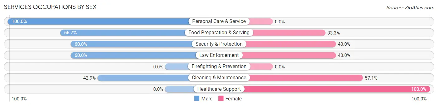 Services Occupations by Sex in Zip Code 16620
