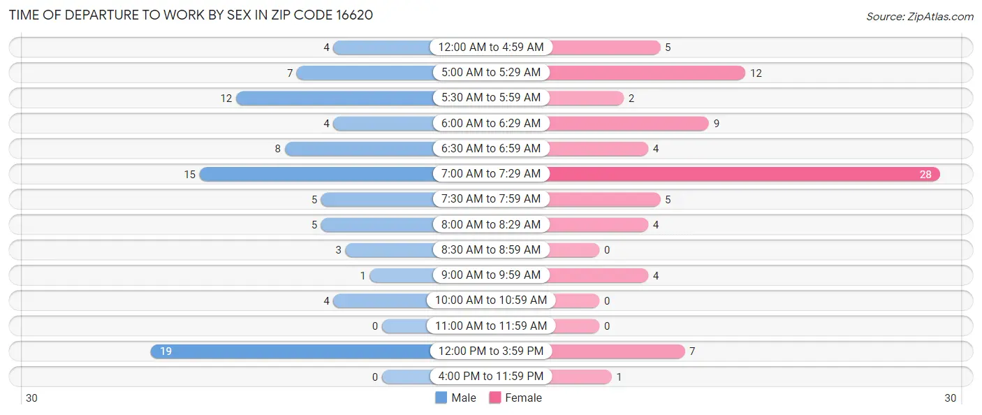 Time of Departure to Work by Sex in Zip Code 16620
