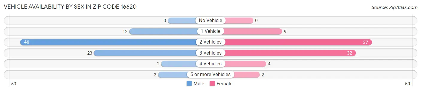 Vehicle Availability by Sex in Zip Code 16620