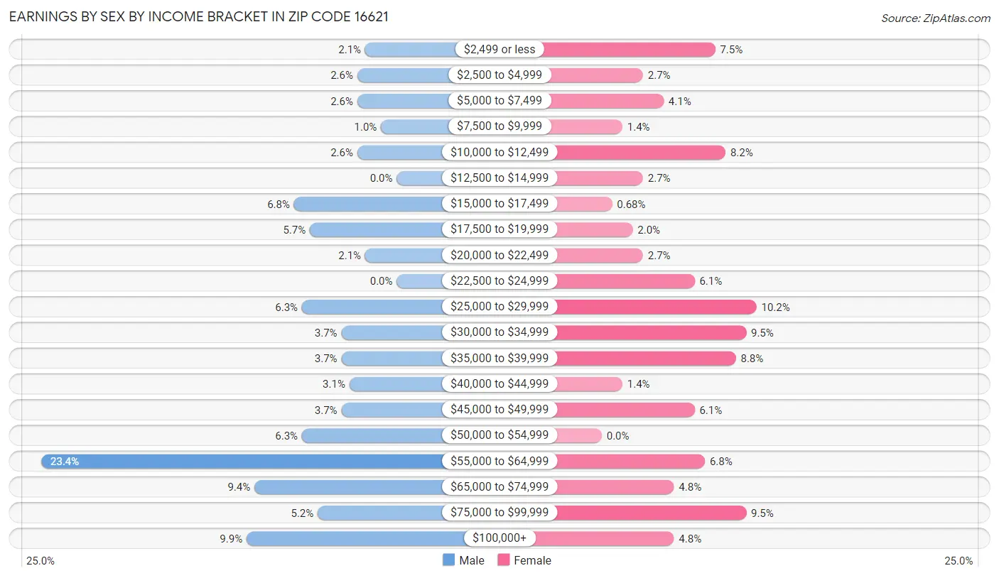 Earnings by Sex by Income Bracket in Zip Code 16621