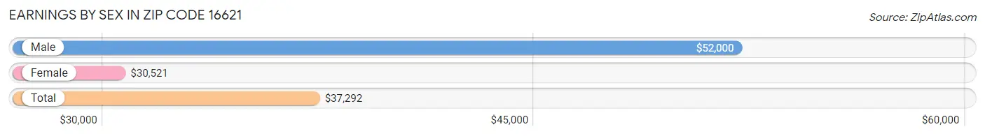 Earnings by Sex in Zip Code 16621