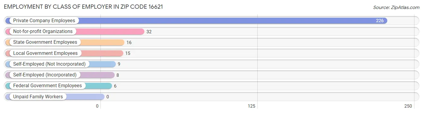 Employment by Class of Employer in Zip Code 16621