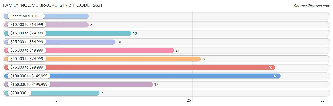 Family Income Brackets in Zip Code 16621