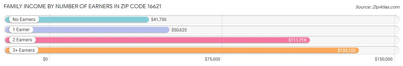 Family Income by Number of Earners in Zip Code 16621