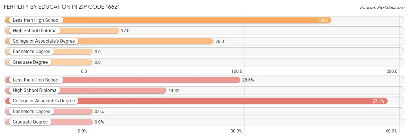 Female Fertility by Education Attainment in Zip Code 16621