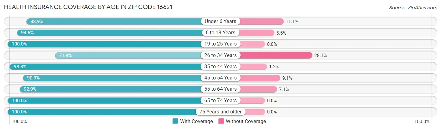Health Insurance Coverage by Age in Zip Code 16621