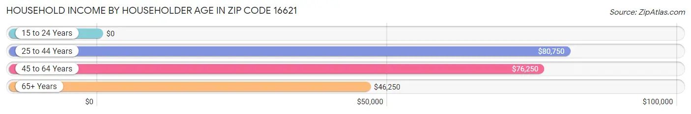 Household Income by Householder Age in Zip Code 16621