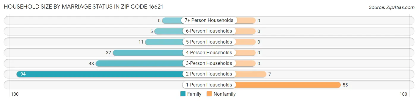 Household Size by Marriage Status in Zip Code 16621