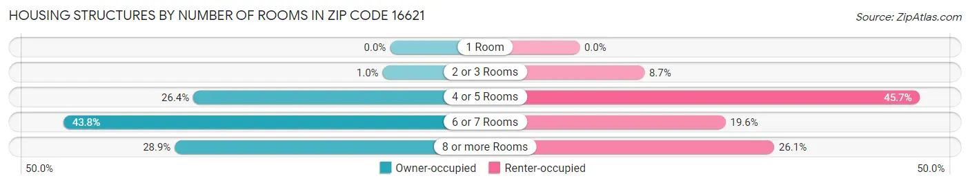 Housing Structures by Number of Rooms in Zip Code 16621