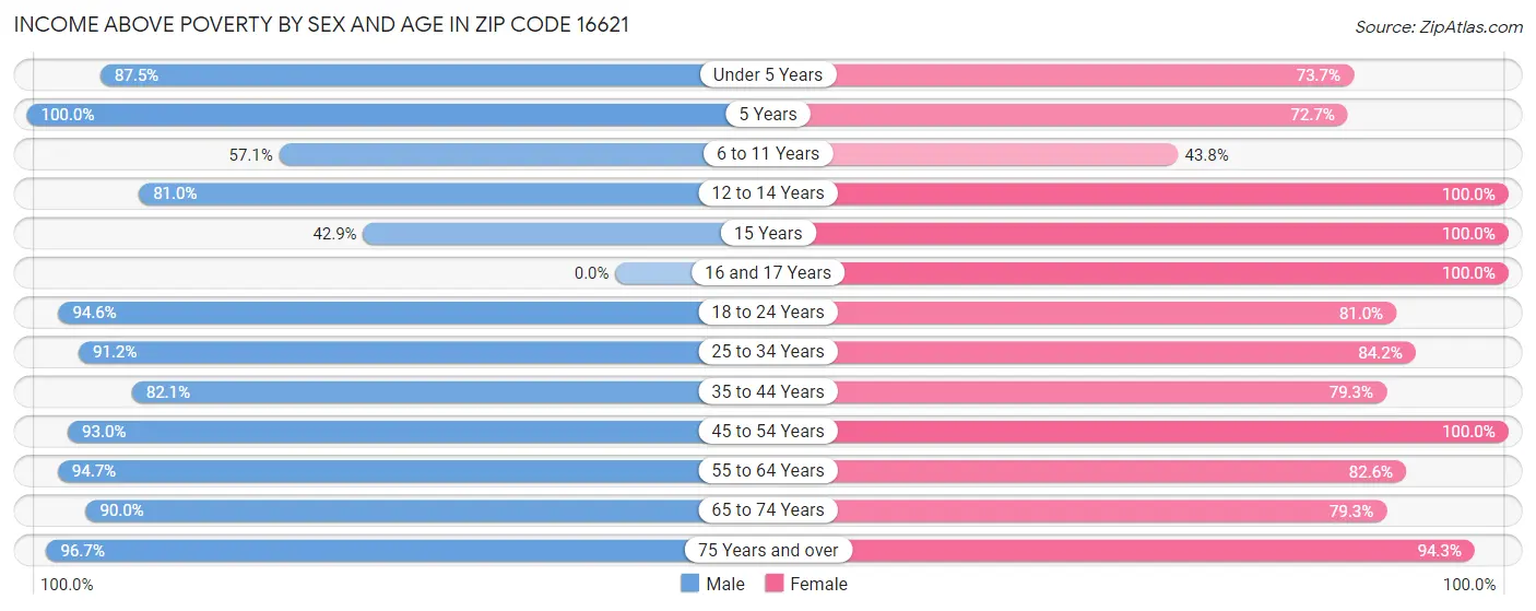 Income Above Poverty by Sex and Age in Zip Code 16621