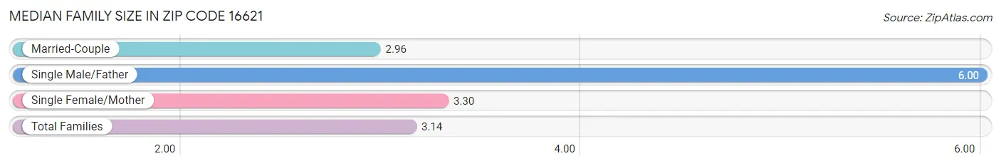 Median Family Size in Zip Code 16621