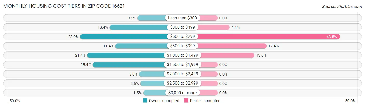 Monthly Housing Cost Tiers in Zip Code 16621