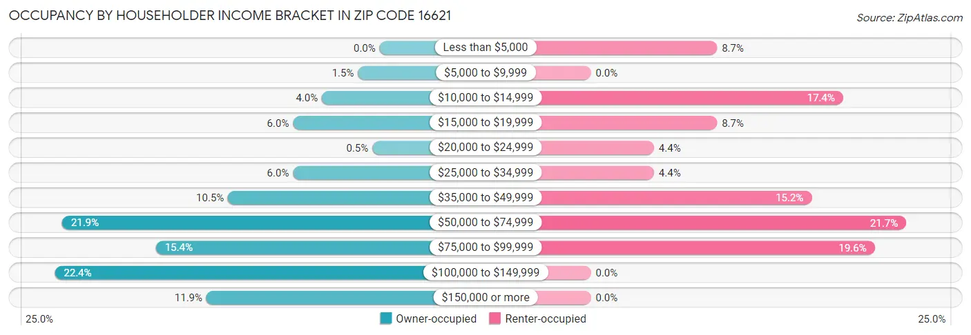 Occupancy by Householder Income Bracket in Zip Code 16621