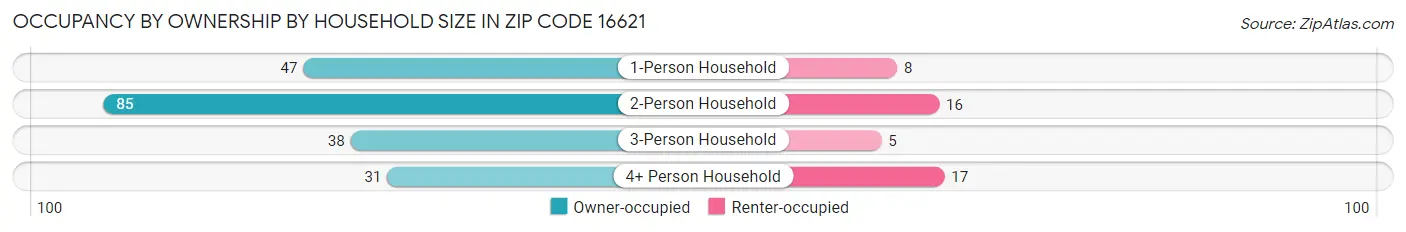 Occupancy by Ownership by Household Size in Zip Code 16621