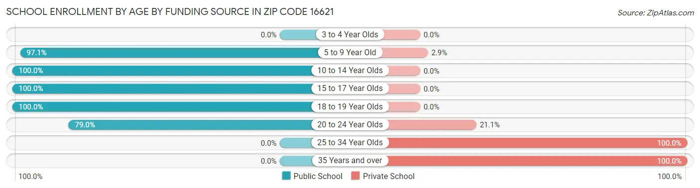School Enrollment by Age by Funding Source in Zip Code 16621