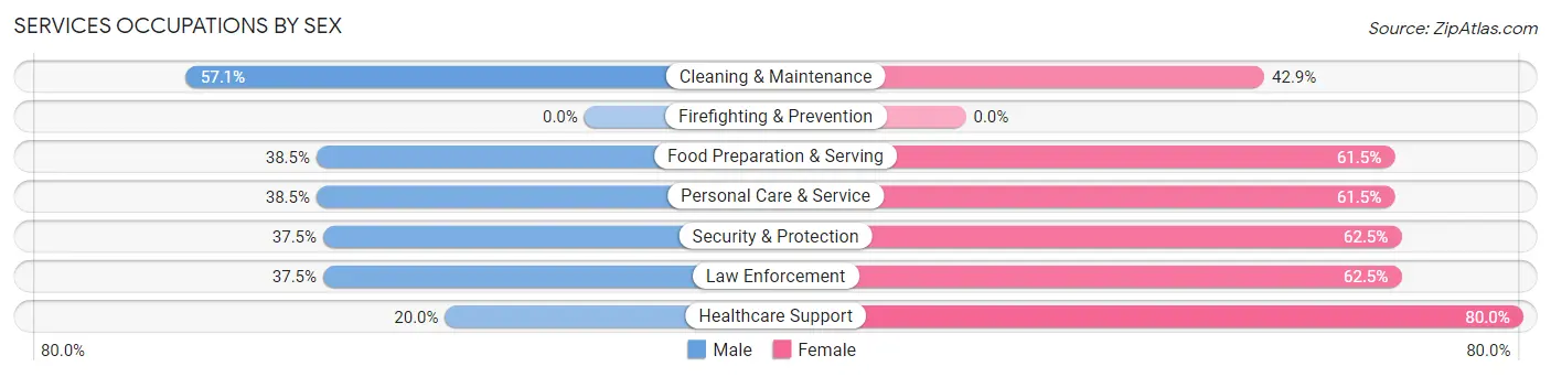 Services Occupations by Sex in Zip Code 16621