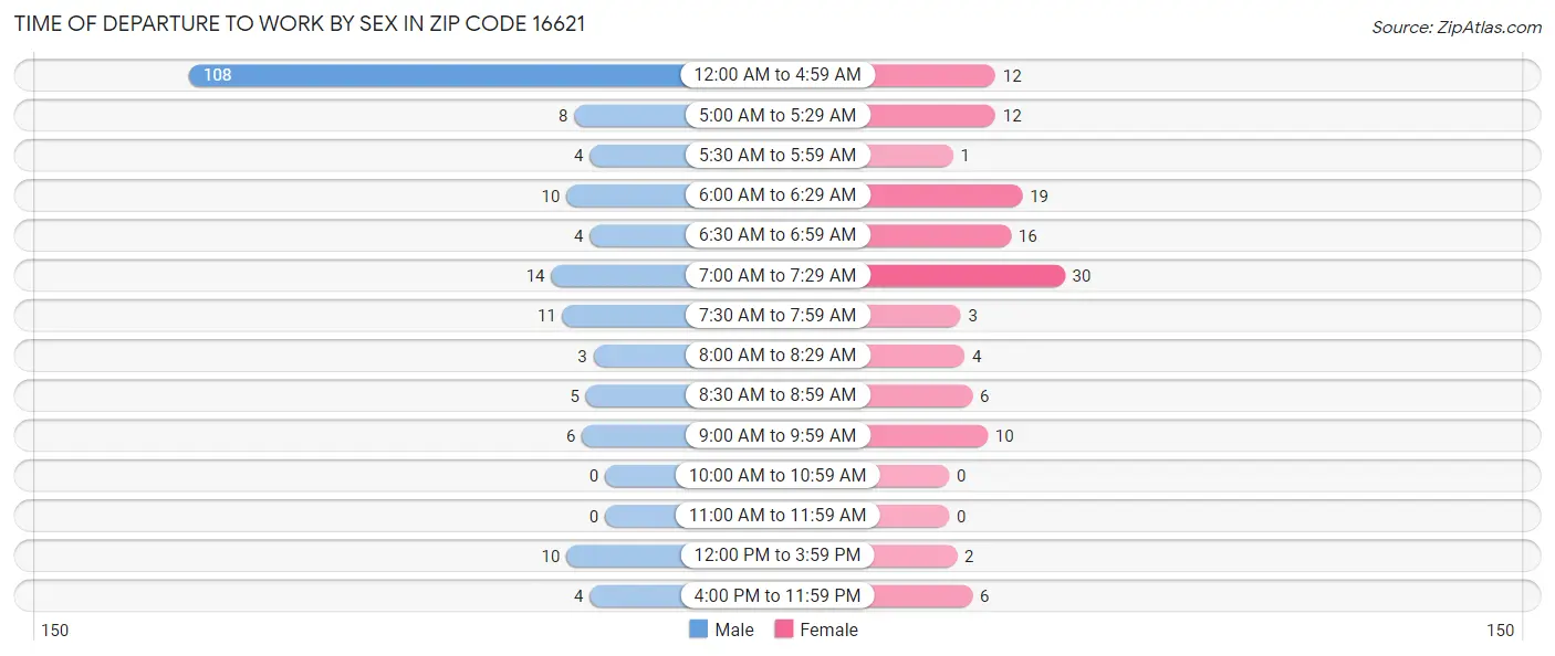 Time of Departure to Work by Sex in Zip Code 16621