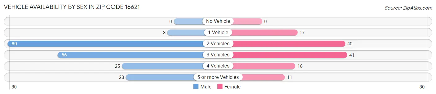 Vehicle Availability by Sex in Zip Code 16621