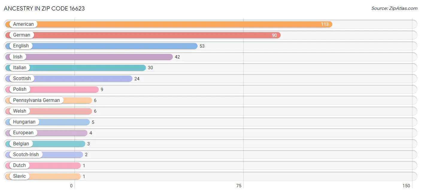 Ancestry in Zip Code 16623