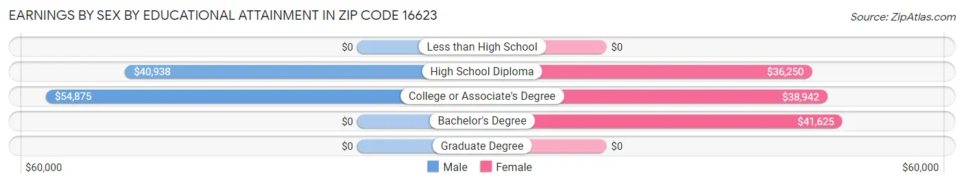 Earnings by Sex by Educational Attainment in Zip Code 16623