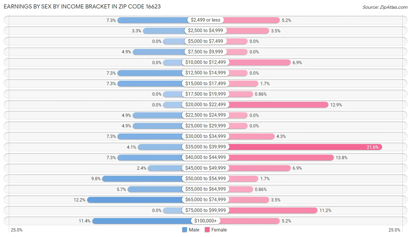 Earnings by Sex by Income Bracket in Zip Code 16623