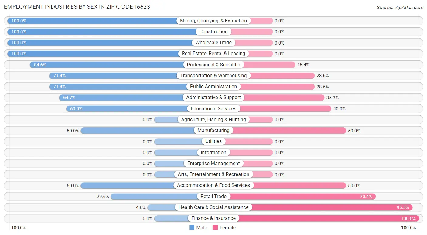 Employment Industries by Sex in Zip Code 16623