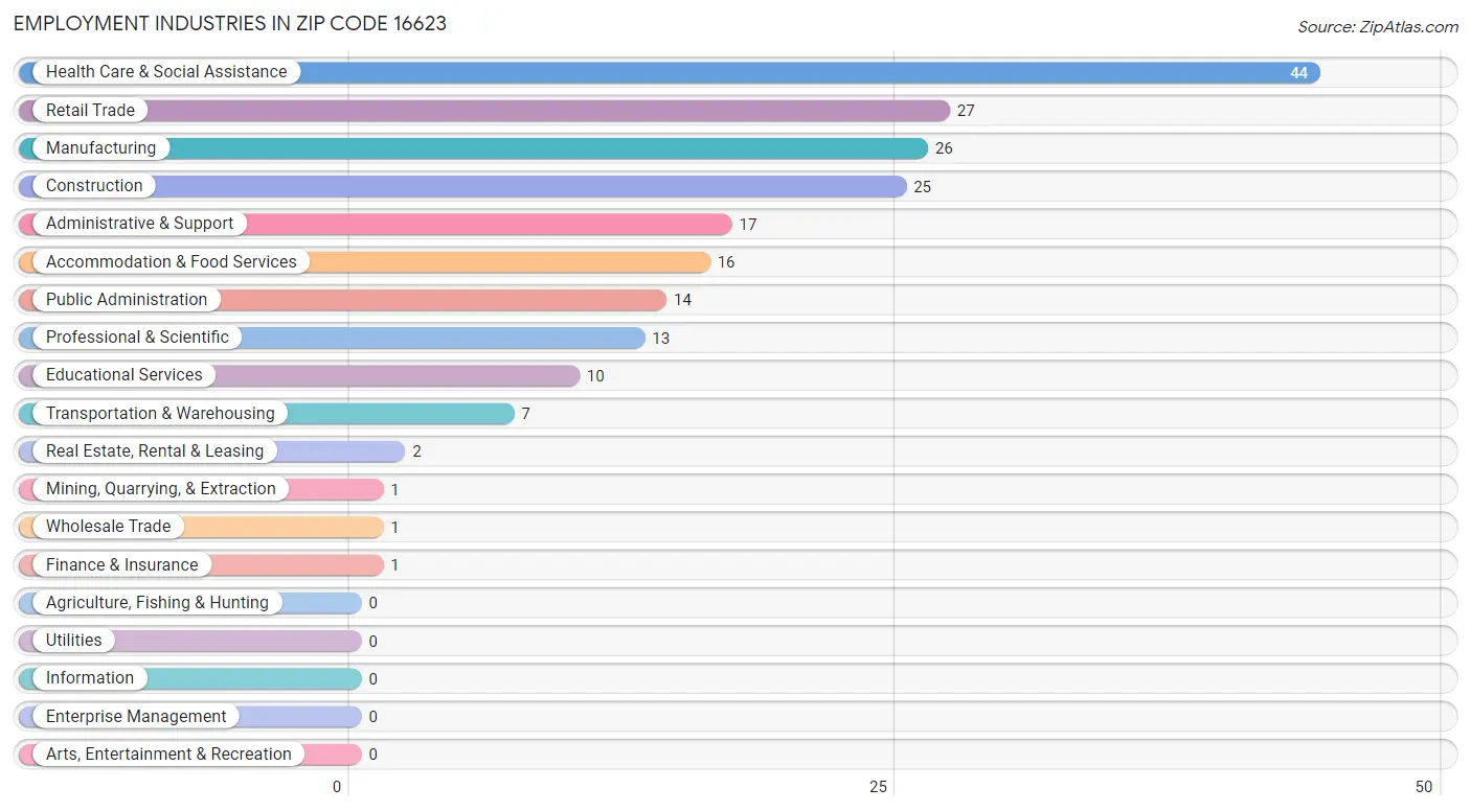 Employment Industries in Zip Code 16623