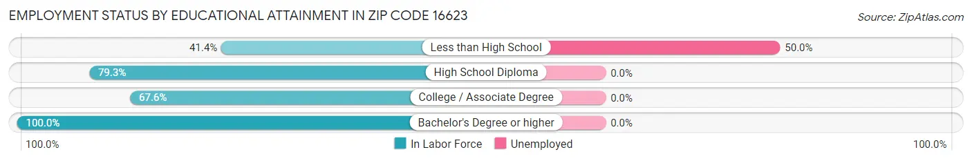 Employment Status by Educational Attainment in Zip Code 16623
