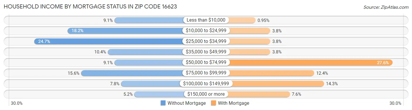 Household Income by Mortgage Status in Zip Code 16623