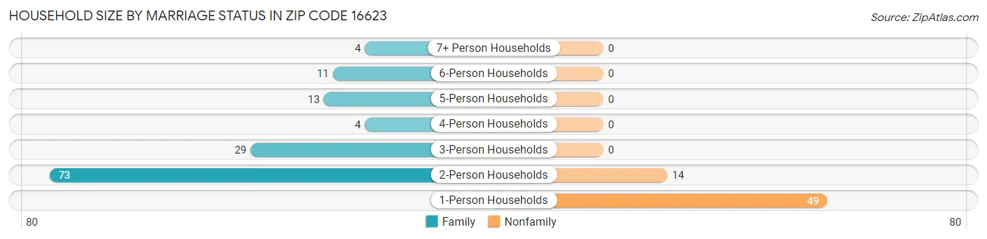 Household Size by Marriage Status in Zip Code 16623