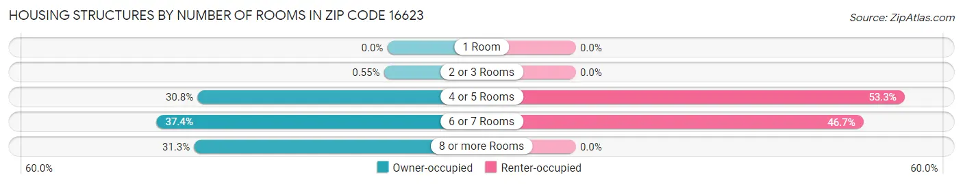 Housing Structures by Number of Rooms in Zip Code 16623