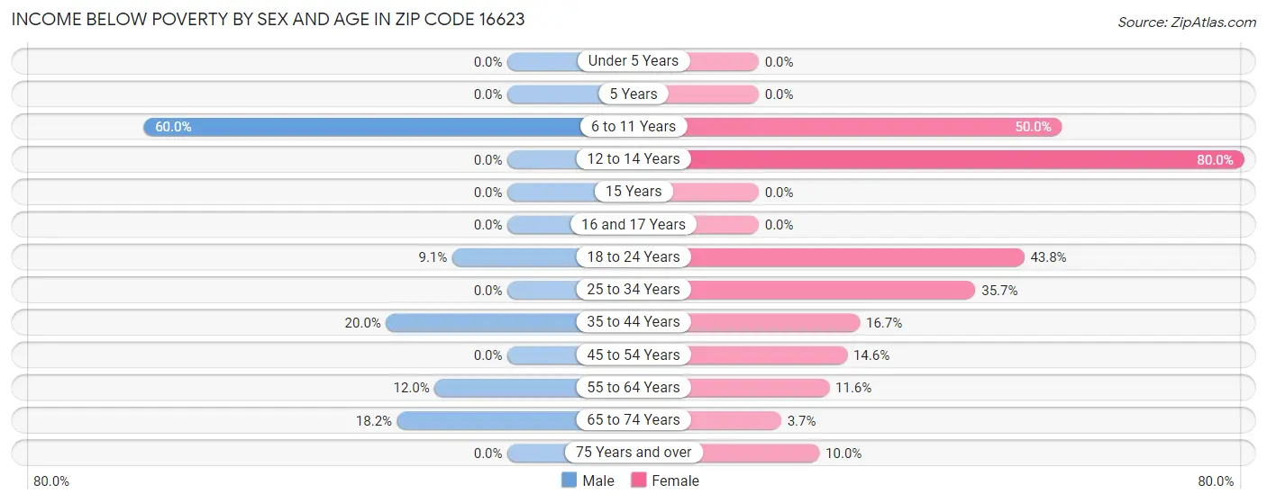 Income Below Poverty by Sex and Age in Zip Code 16623